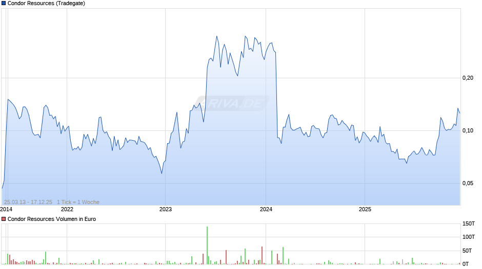Condor Resources Chart