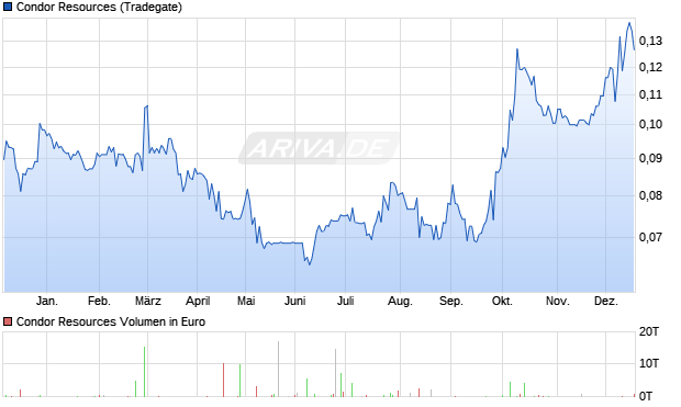 Condor Resources Aktie Chart