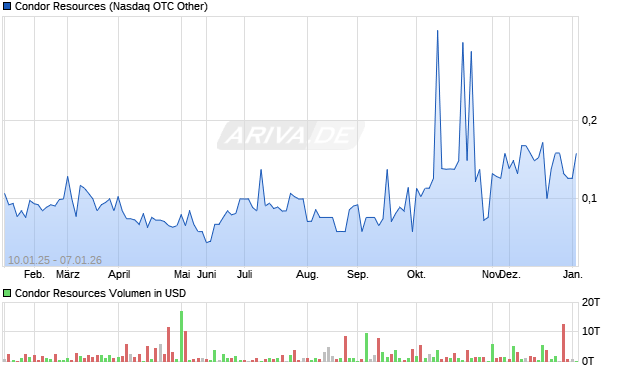 Condor Resources Aktie Chart