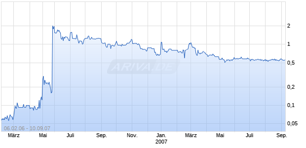 EURASIA GOLD INC. Chart