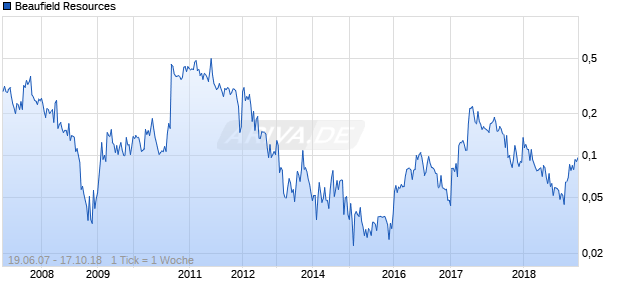 Beaufield Resources Chart
