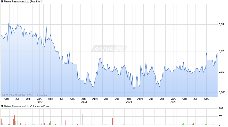 Platina Resources Chart