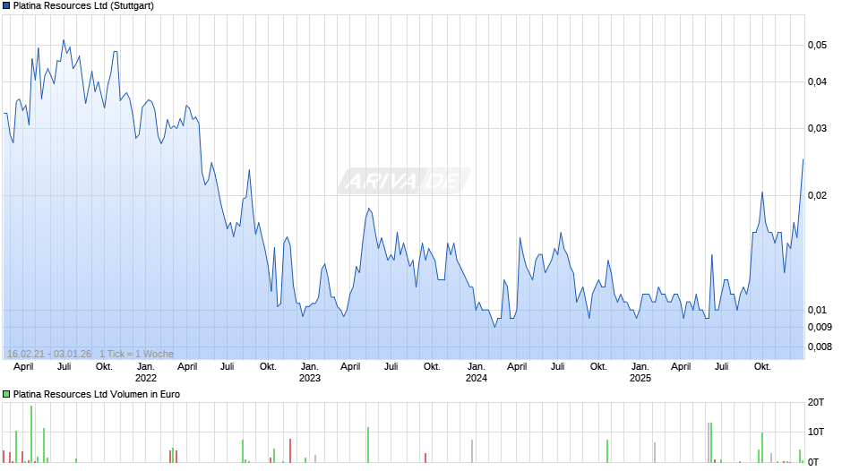 Platina Resources Chart