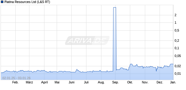 Platina Resources Aktie Chart