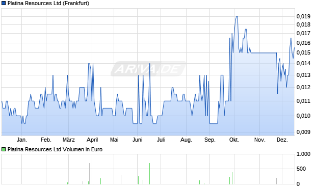 Platina Resources Aktie Chart