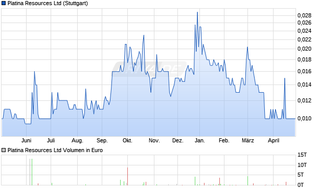 Platina Resources Aktie Chart