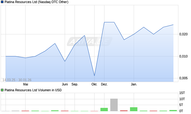 Platina Resources Aktie Chart