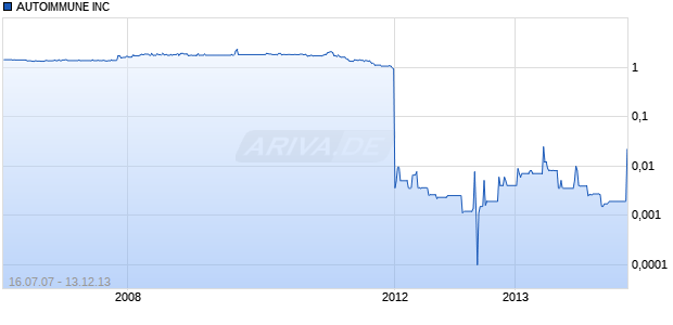 AUTOIMMUNE INC Chart