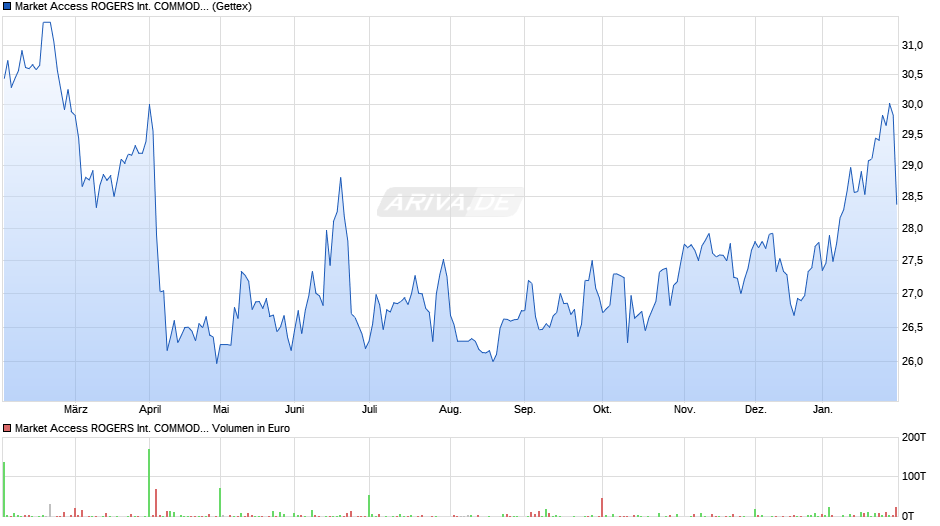Market Access ROGERS INTERNATIONAL COMMODITY INDEX UCITS ETF Chart