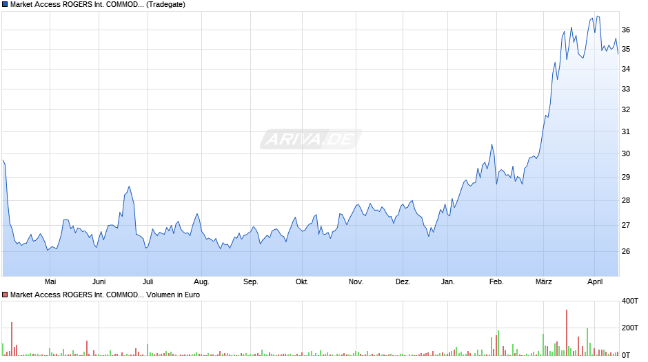 Market Access ROGERS INTERNATIONAL COMMODITY INDEX UCITS ETF Chart