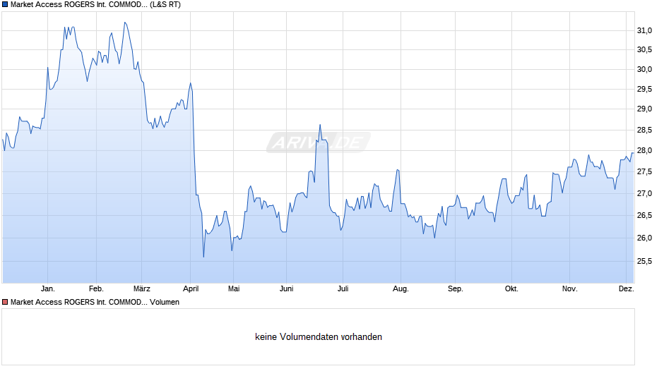 Market Access ROGERS INTERNATIONAL COMMODITY INDEX UCITS ETF Chart