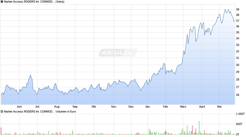 Market Access ROGERS INTERNATIONAL COMMODITY INDEX UCITS ETF Chart