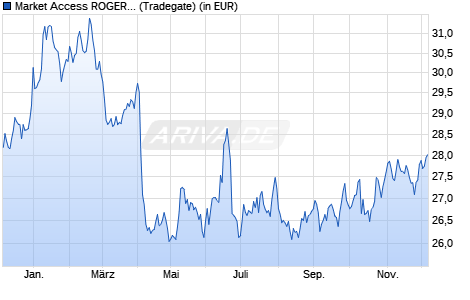 Performance des Market Access ROGERS INTERNATIONAL COMMODITY INDEX UCITS ETF (WKN A0JK68, ISIN LU0249326488)