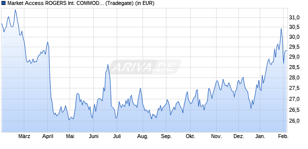 Performance des Market Access ROGERS INTERNATIONAL COMMODITY INDEX UCITS ETF (WKN A0JK68, ISIN LU0249326488)