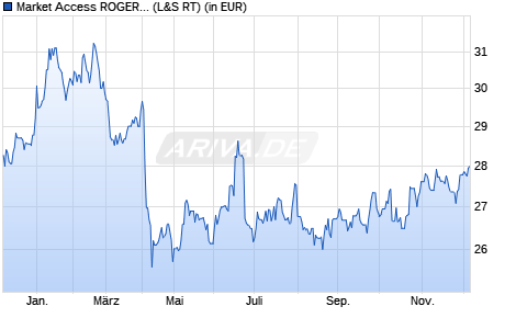 Performance des Market Access ROGERS INTERNATIONAL COMMODITY INDEX UCITS ETF (WKN A0JK68, ISIN LU0249326488)