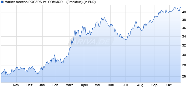 Performance des Market Access ROGERS INTERNATIONAL COMMODITY INDEX UCITS ETF (WKN A0JK68, ISIN LU0249326488)