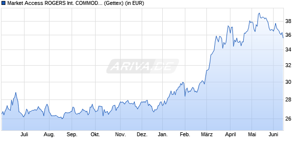 Performance des Market Access ROGERS INTERNATIONAL COMMODITY INDEX UCITS ETF (WKN A0JK68, ISIN LU0249326488)