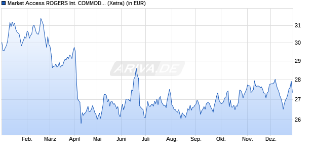 Performance des Market Access ROGERS INTERNATIONAL COMMODITY INDEX UCITS ETF (WKN A0JK68, ISIN LU0249326488)