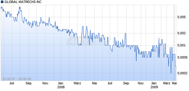 GLOBAL MATRECHS INC Chart