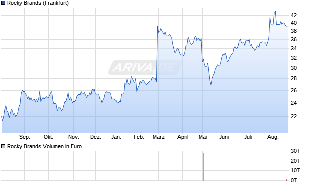 Rocky Brands Aktie Chart