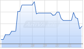 Rocky Brands Chart
