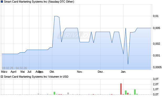 Smart Card Marketing Systems Aktie Chart