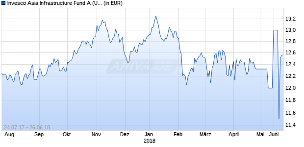 Invesco Asia Infrastructure Fund A (USD, aussch.) Chart