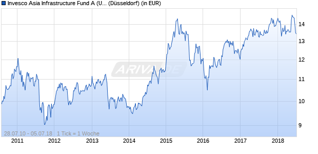 Performance des Invesco Asia Infrastructure Fund A (USD, thes.) (WKN A0JKJC, ISIN LU0243955886)