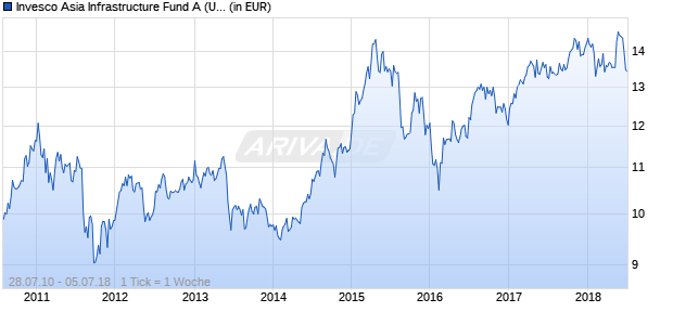 Invesco Asia Infrastructure Fund A (USD, thes.) Chart