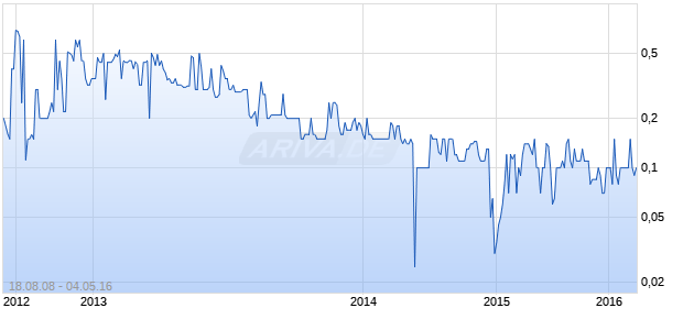 GFR PHARMACEUTICALS Chart