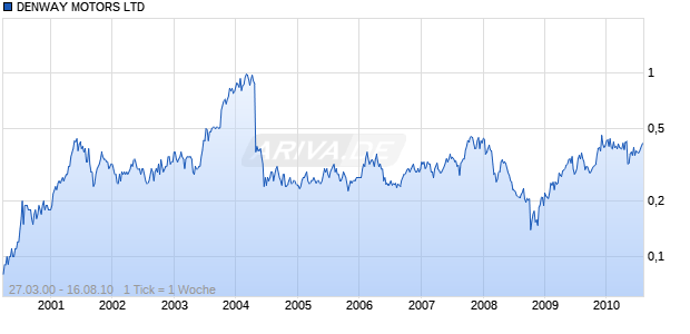 DENWAY MOTORS LTD Chart
