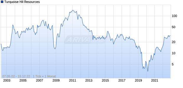 Turquoise Hill Resources Chart