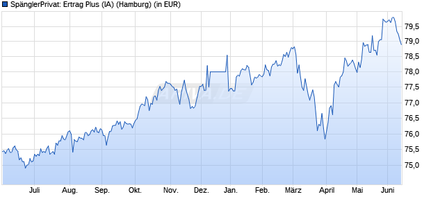 Performance des Sp&auml;nglerPrivat: Ertrag Plus (IA) (WKN 676584, ISIN AT0000823596)