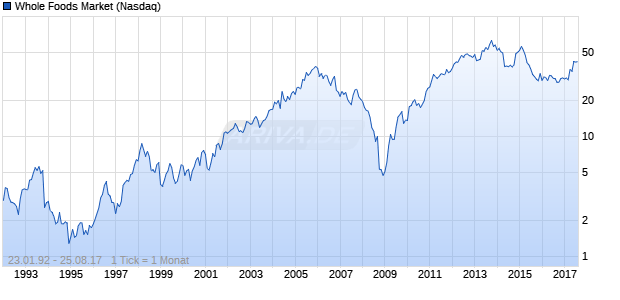 Whole Foods Market Chart