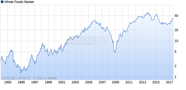 Whole Foods Market Chart