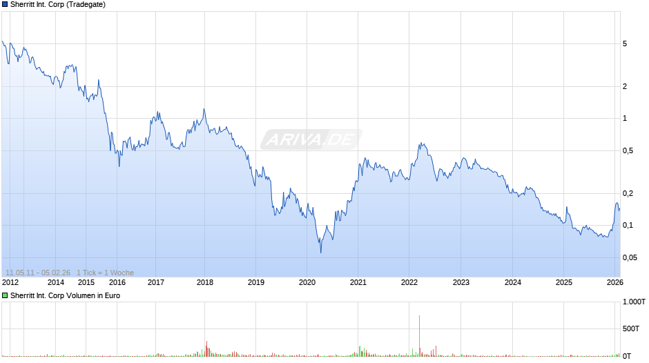 Sherritt International Chart