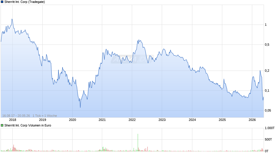 Sherritt International Chart