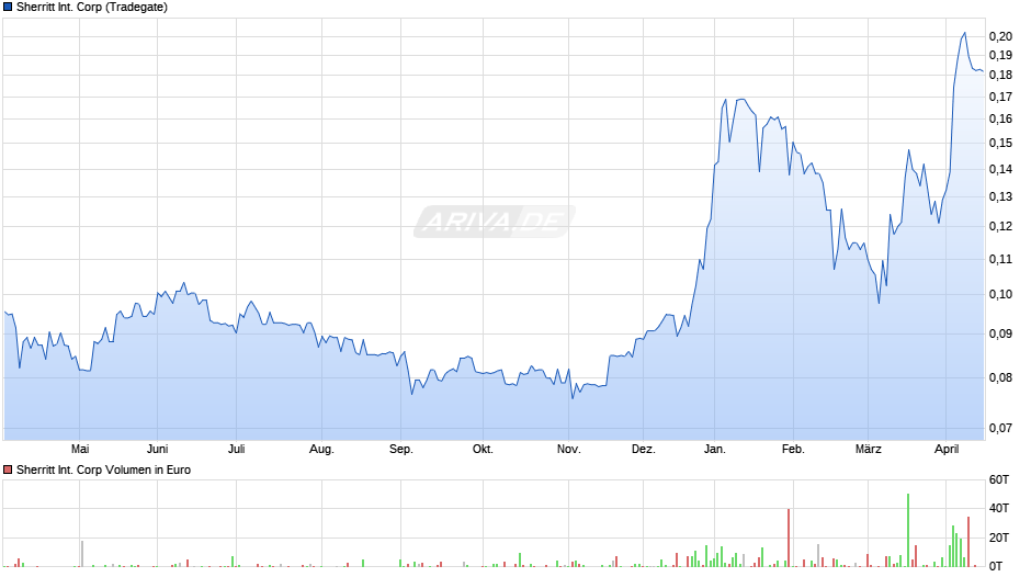 Sherritt International Chart