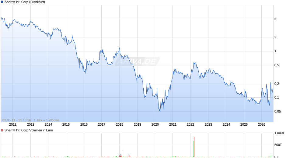 Sherritt International Chart