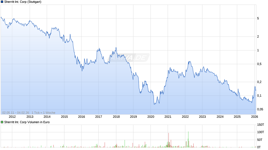 Sherritt International Chart