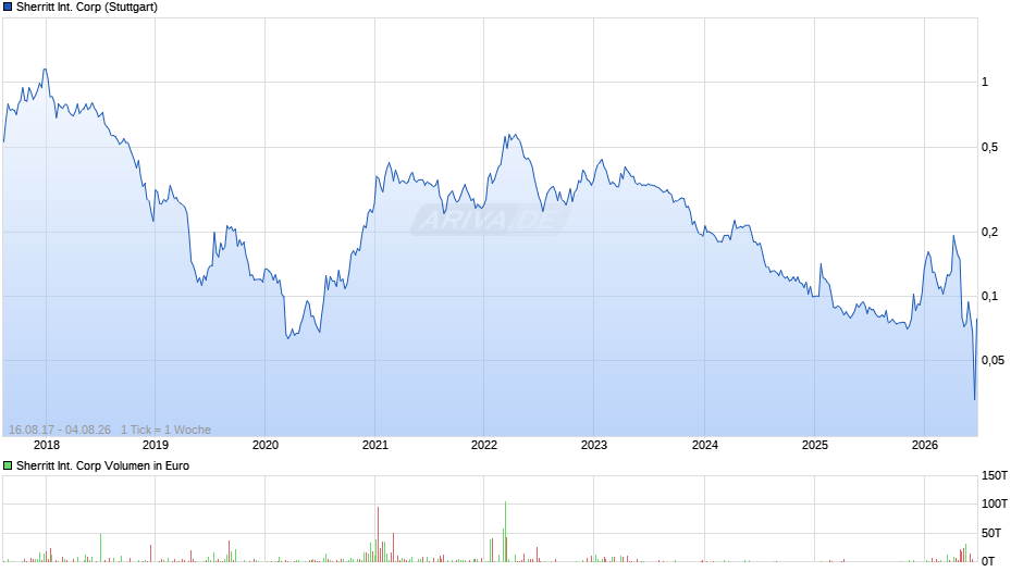 Sherritt International Chart