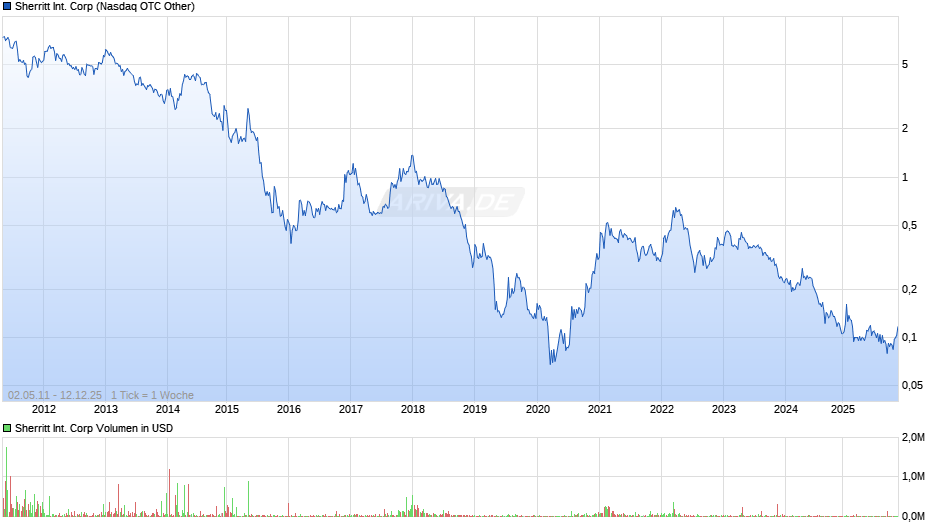 Sherritt International Chart