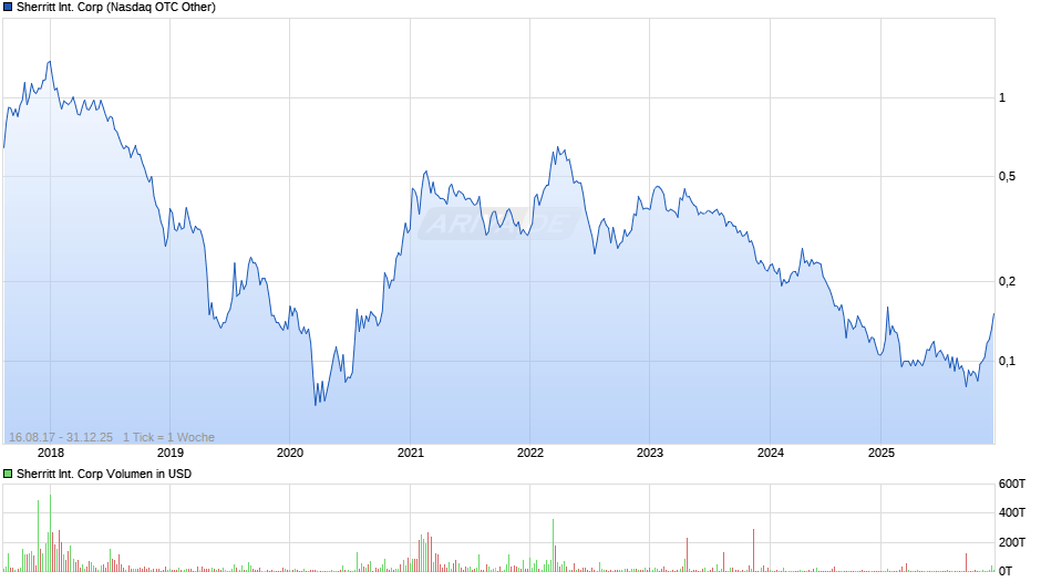 Sherritt International Chart