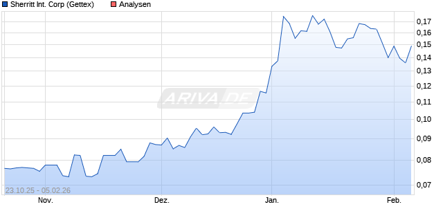 Sherritt International Corp Aktie