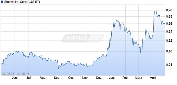 Sherritt International Aktie Chart