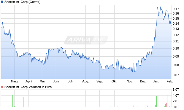 Sherritt International Aktie Chart