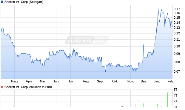 Sherritt International Aktie Chart