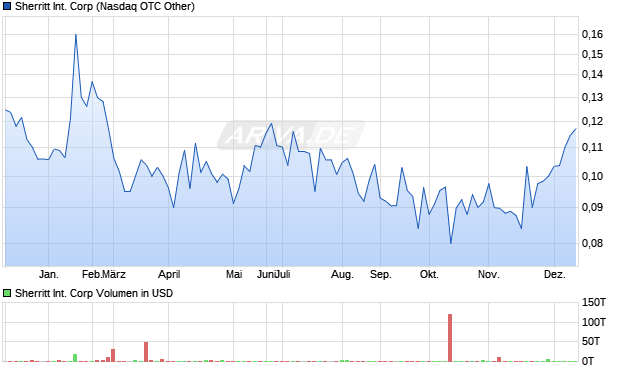 Sherritt International Aktie Chart