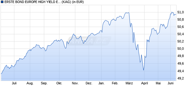 Performance des ERSTE BOND EUROPE HIGH YIELD EUR R01 (A) (WKN 607916, ISIN AT0000805676)