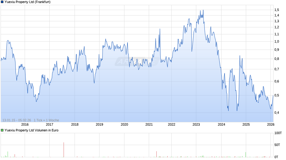 Yuexiu Property Chart